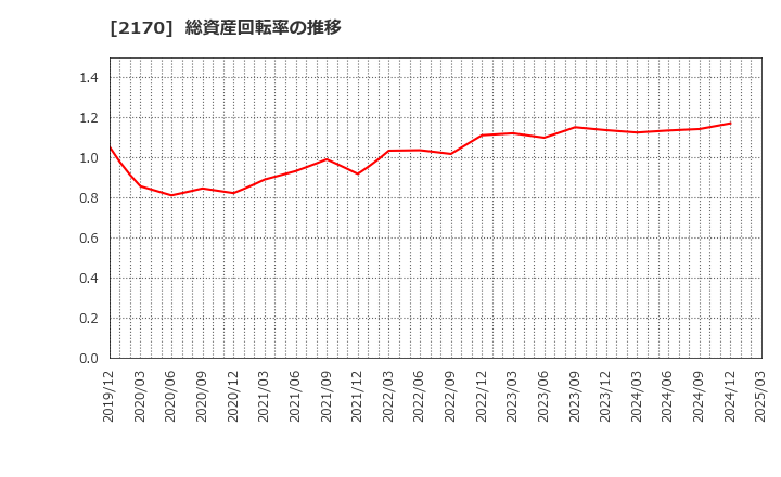 2170 (株)リンクアンドモチベーション: 総資産回転率の推移
