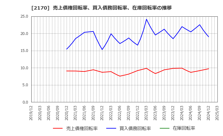 2170 (株)リンクアンドモチベーション: 売上債権回転率、買入債務回転率、在庫回転率の推移