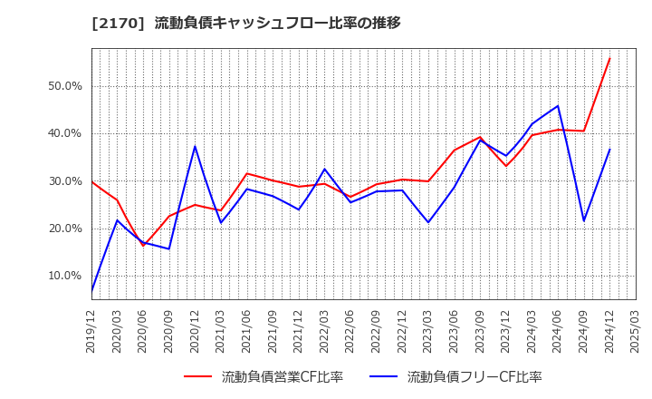 2170 (株)リンクアンドモチベーション: 流動負債キャッシュフロー比率の推移