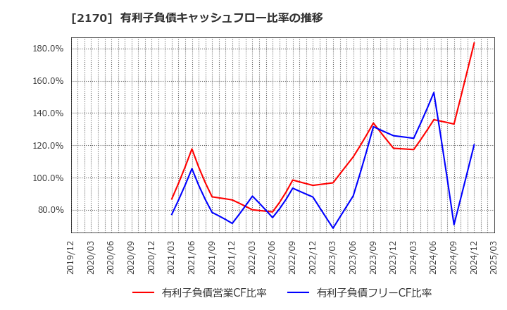 2170 (株)リンクアンドモチベーション: 有利子負債キャッシュフロー比率の推移