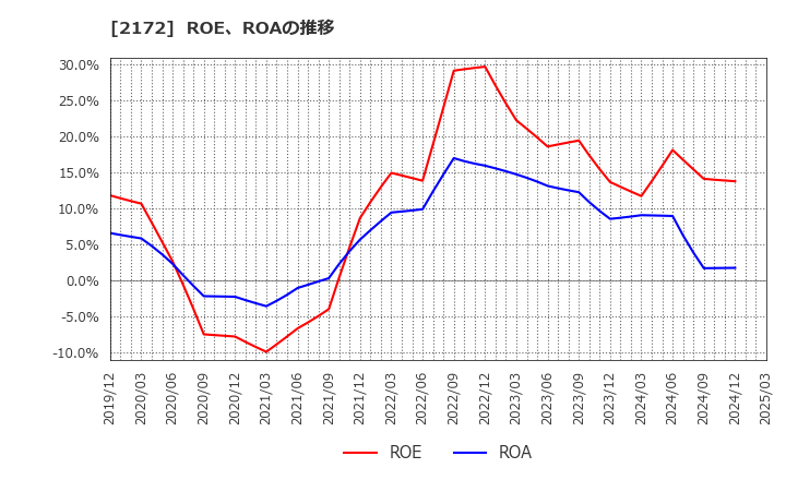 2172 (株)インサイト: ROE、ROAの推移