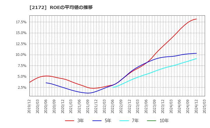 2172 (株)インサイト: ROEの平均値の推移
