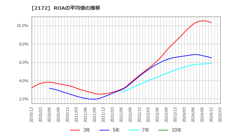 2172 (株)インサイト: ROAの平均値の推移