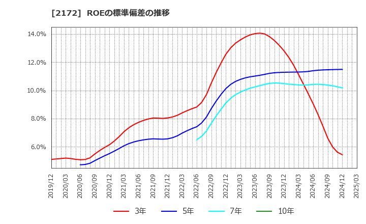 2172 (株)インサイト: ROEの標準偏差の推移