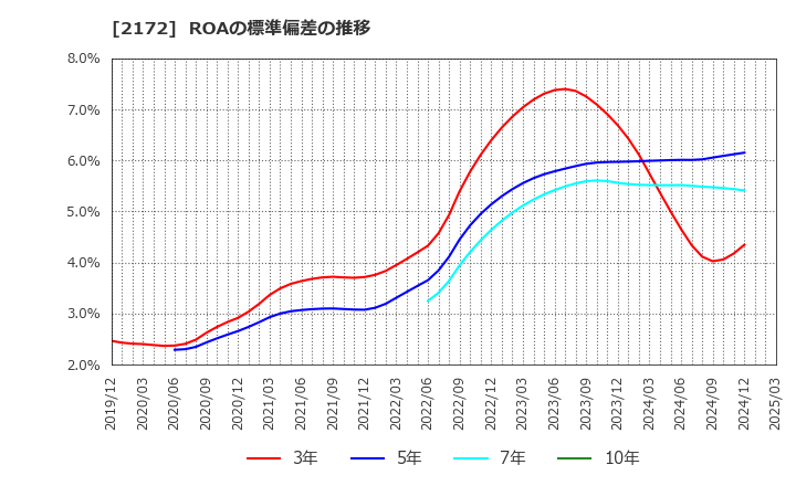 2172 (株)インサイト: ROAの標準偏差の推移
