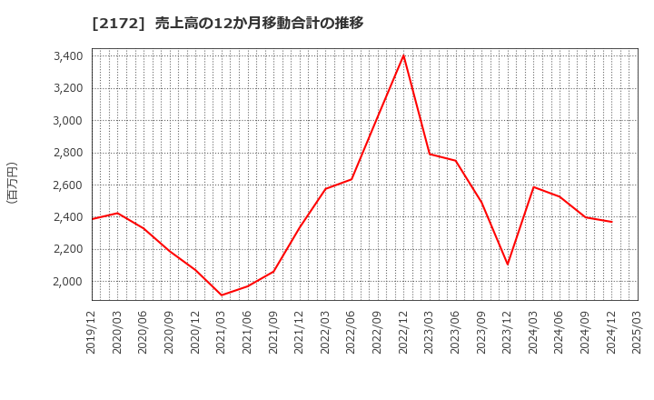 2172 (株)インサイト: 売上高の12か月移動合計の推移