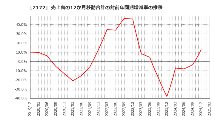 2172 (株)インサイト: 売上高の12か月移動合計の対前年同期増減率の推移