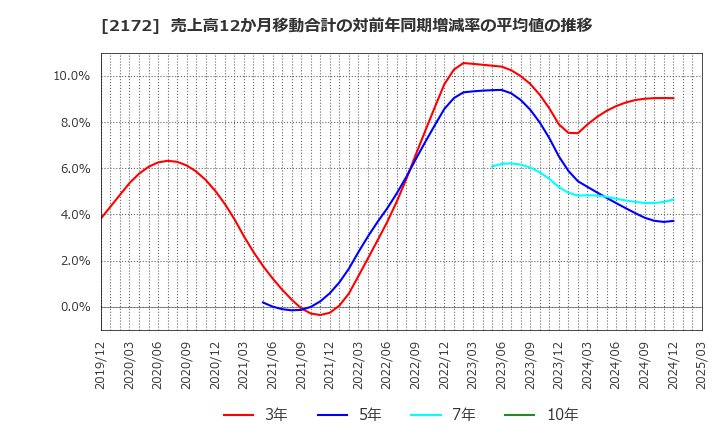 2172 (株)インサイト: 売上高12か月移動合計の対前年同期増減率の平均値の推移