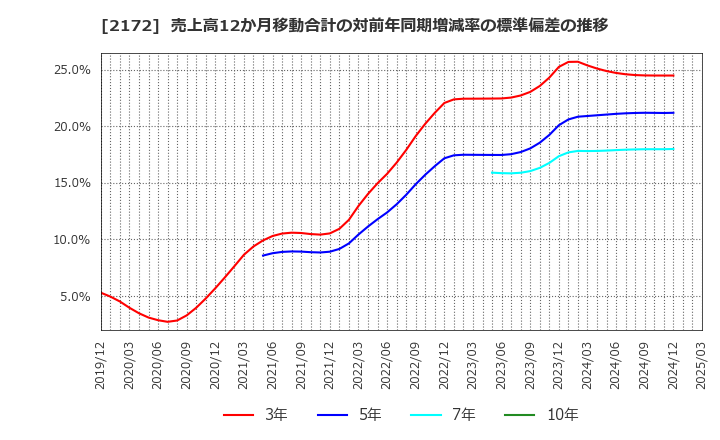 2172 (株)インサイト: 売上高12か月移動合計の対前年同期増減率の標準偏差の推移