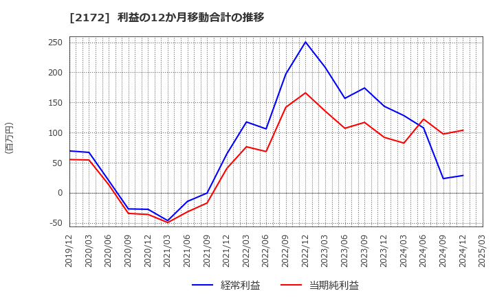 2172 (株)インサイト: 利益の12か月移動合計の推移