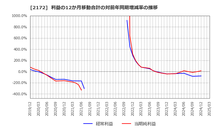 2172 (株)インサイト: 利益の12か月移動合計の対前年同期増減率の推移