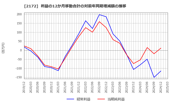 2172 (株)インサイト: 利益の12か月移動合計の対前年同期増減額の推移