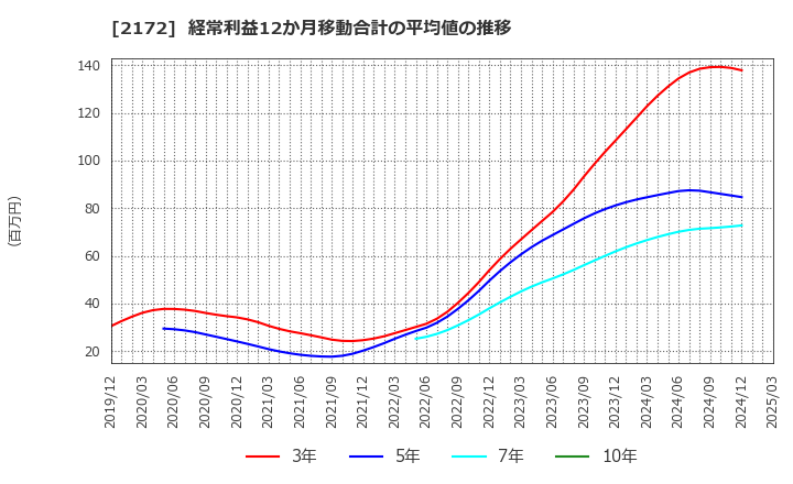 2172 (株)インサイト: 経常利益12か月移動合計の平均値の推移