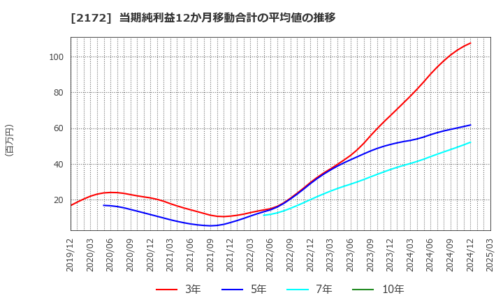 2172 (株)インサイト: 当期純利益12か月移動合計の平均値の推移