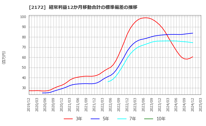 2172 (株)インサイト: 経常利益12か月移動合計の標準偏差の推移