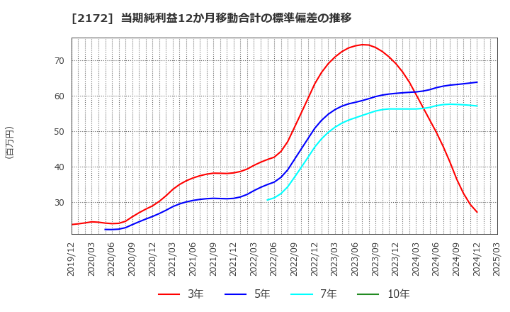 2172 (株)インサイト: 当期純利益12か月移動合計の標準偏差の推移