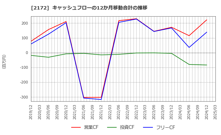 2172 (株)インサイト: キャッシュフローの12か月移動合計の推移