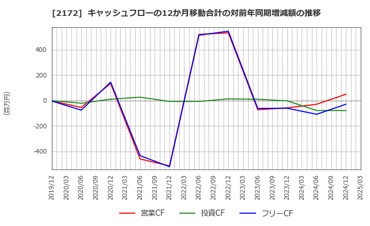 2172 (株)インサイト: キャッシュフローの12か月移動合計の対前年同期増減額の推移
