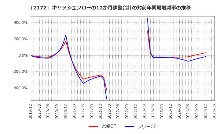 2172 (株)インサイト: キャッシュフローの12か月移動合計の対前年同期増減率の推移