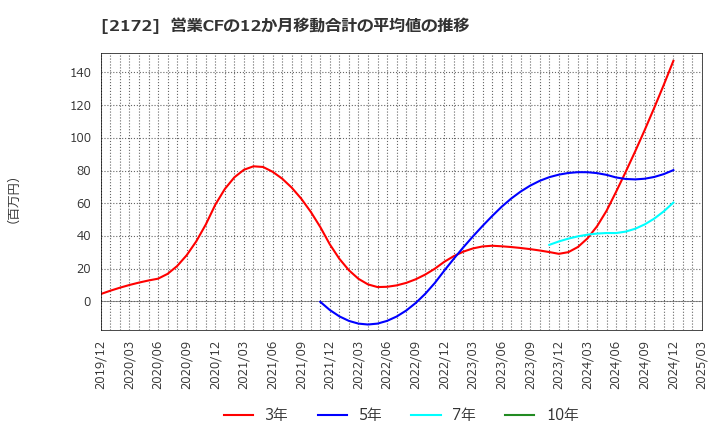 2172 (株)インサイト: 営業CFの12か月移動合計の平均値の推移