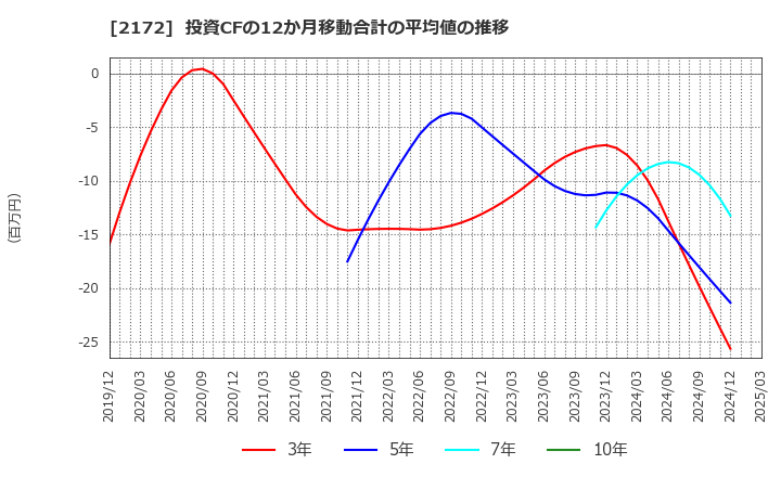 2172 (株)インサイト: 投資CFの12か月移動合計の平均値の推移