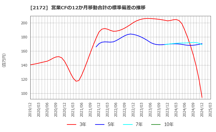 2172 (株)インサイト: 営業CFの12か月移動合計の標準偏差の推移