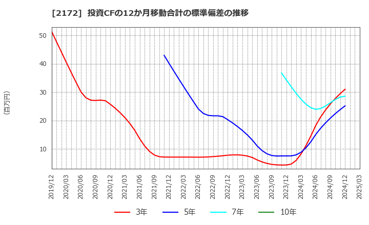 2172 (株)インサイト: 投資CFの12か月移動合計の標準偏差の推移