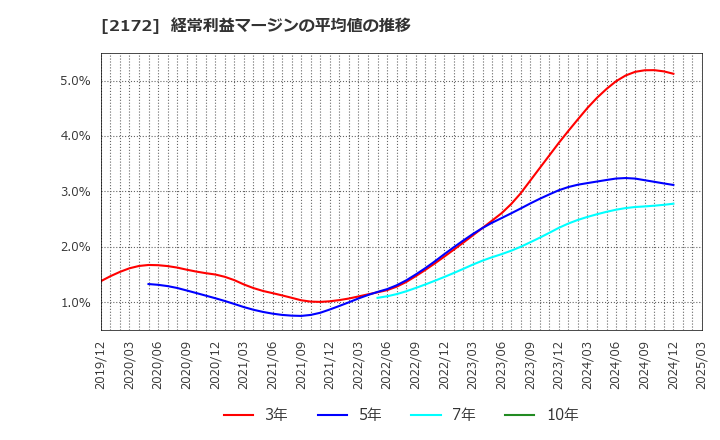 2172 (株)インサイト: 経常利益マージンの平均値の推移