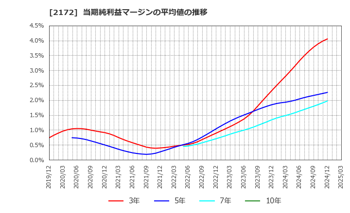 2172 (株)インサイト: 当期純利益マージンの平均値の推移