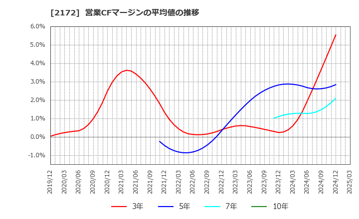 2172 (株)インサイト: 営業CFマージンの平均値の推移