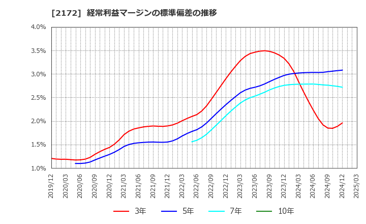 2172 (株)インサイト: 経常利益マージンの標準偏差の推移