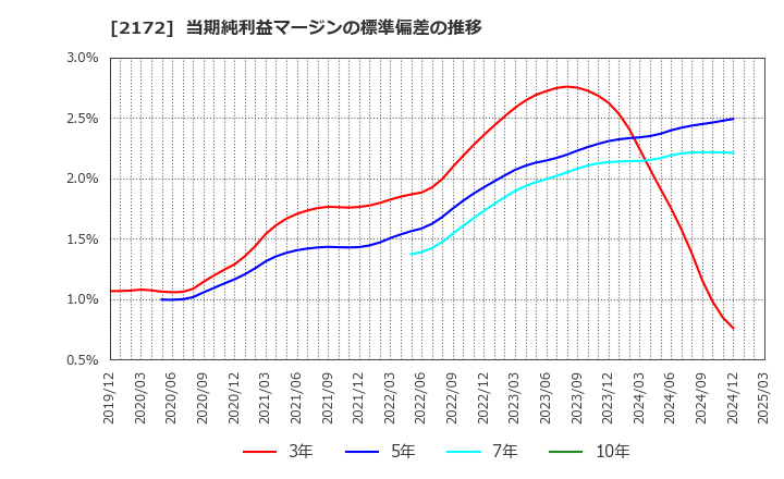 2172 (株)インサイト: 当期純利益マージンの標準偏差の推移