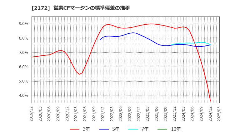 2172 (株)インサイト: 営業CFマージンの標準偏差の推移