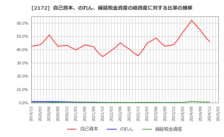2172 (株)インサイト: 自己資本、のれん、繰延税金資産の総資産に対する比率の推移