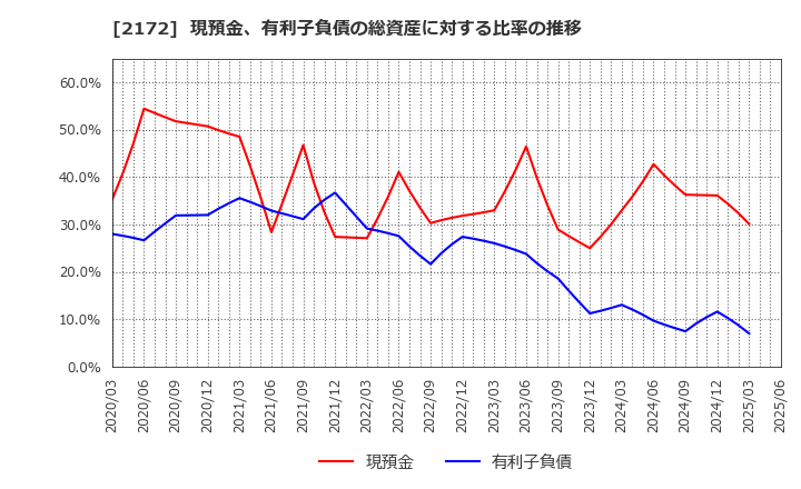 2172 (株)インサイト: 現預金、有利子負債の総資産に対する比率の推移