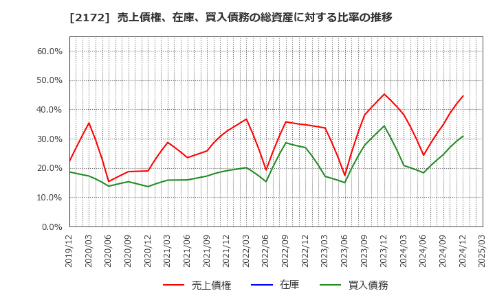 2172 (株)インサイト: 売上債権、在庫、買入債務の総資産に対する比率の推移