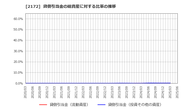2172 (株)インサイト: 貸倒引当金の総資産に対する比率の推移