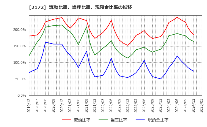 2172 (株)インサイト: 流動比率、当座比率、現預金比率の推移