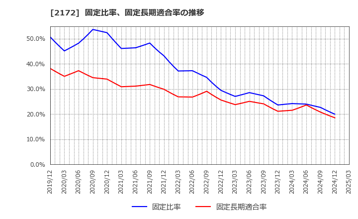 2172 (株)インサイト: 固定比率、固定長期適合率の推移