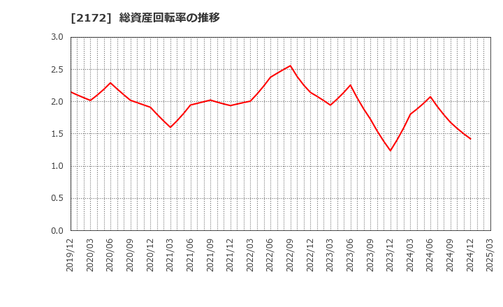 2172 (株)インサイト: 総資産回転率の推移