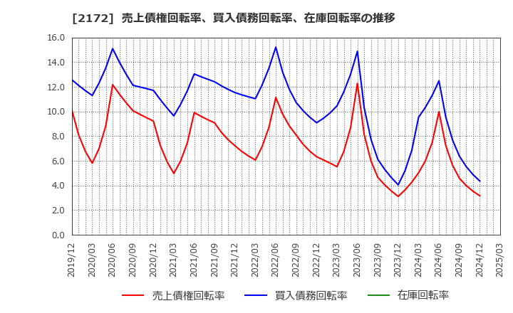 2172 (株)インサイト: 売上債権回転率、買入債務回転率、在庫回転率の推移