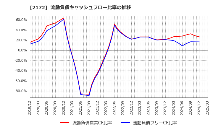 2172 (株)インサイト: 流動負債キャッシュフロー比率の推移