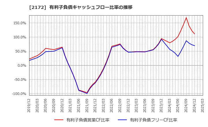 2172 (株)インサイト: 有利子負債キャッシュフロー比率の推移