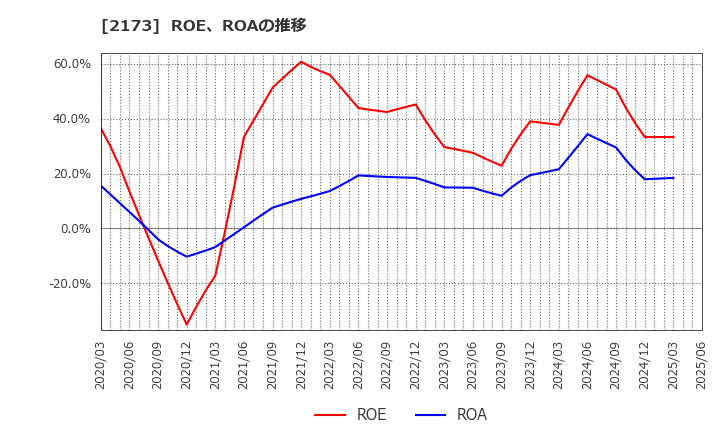 2173 (株)博展: ROE、ROAの推移
