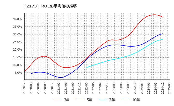 2173 (株)博展: ROEの平均値の推移