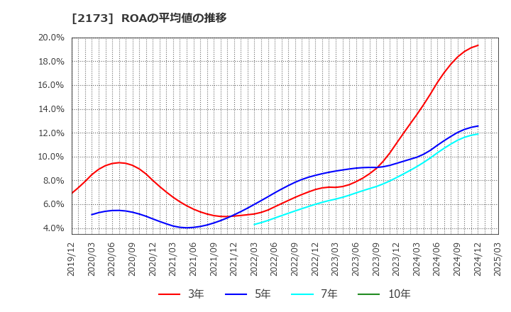 2173 (株)博展: ROAの平均値の推移