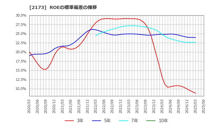 2173 (株)博展: ROEの標準偏差の推移