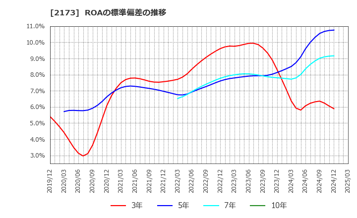 2173 (株)博展: ROAの標準偏差の推移