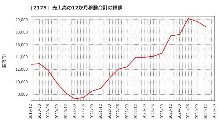 2173 (株)博展: 売上高の12か月移動合計の推移