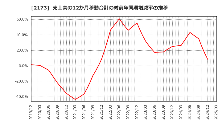 2173 (株)博展: 売上高の12か月移動合計の対前年同期増減率の推移